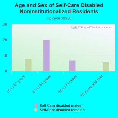 Age and Sex of Self-Care Disabled Noninstitutionalized Residents