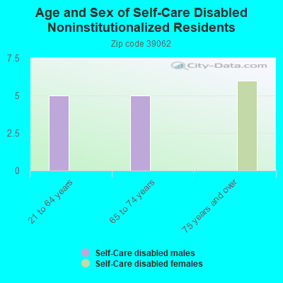 Age and Sex of Self-Care Disabled Noninstitutionalized Residents