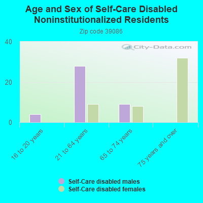 Age and Sex of Self-Care Disabled Noninstitutionalized Residents