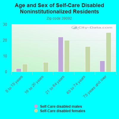 Age and Sex of Self-Care Disabled Noninstitutionalized Residents