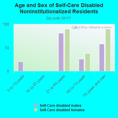 Age and Sex of Self-Care Disabled Noninstitutionalized Residents