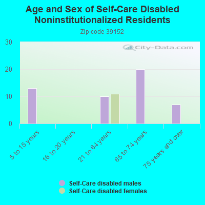 Age and Sex of Self-Care Disabled Noninstitutionalized Residents