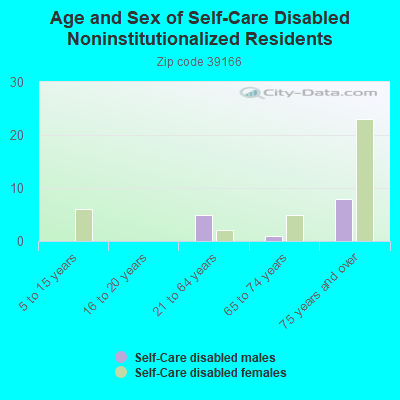 Age and Sex of Self-Care Disabled Noninstitutionalized Residents