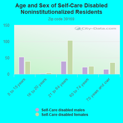 Age and Sex of Self-Care Disabled Noninstitutionalized Residents