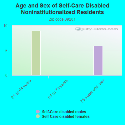 Age and Sex of Self-Care Disabled Noninstitutionalized Residents