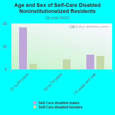 Age and Sex of Self-Care Disabled Noninstitutionalized Residents