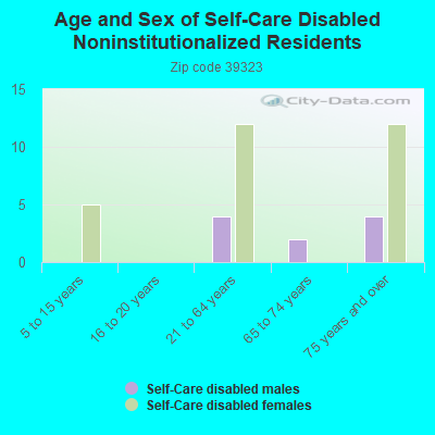 Age and Sex of Self-Care Disabled Noninstitutionalized Residents