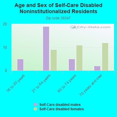 Age and Sex of Self-Care Disabled Noninstitutionalized Residents