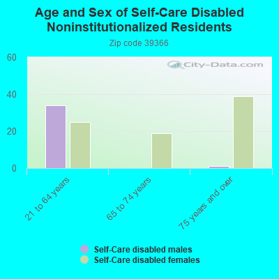 Age and Sex of Self-Care Disabled Noninstitutionalized Residents