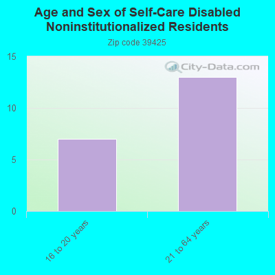 Age and Sex of Self-Care Disabled Noninstitutionalized Residents