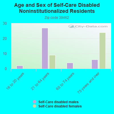 Age and Sex of Self-Care Disabled Noninstitutionalized Residents