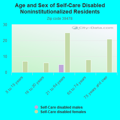 Age and Sex of Self-Care Disabled Noninstitutionalized Residents