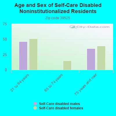 Age and Sex of Self-Care Disabled Noninstitutionalized Residents