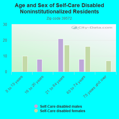 Age and Sex of Self-Care Disabled Noninstitutionalized Residents