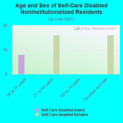 Age and Sex of Self-Care Disabled Noninstitutionalized Residents