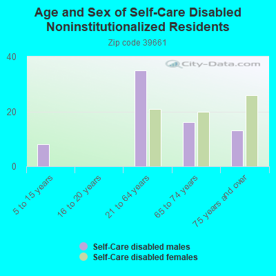 Age and Sex of Self-Care Disabled Noninstitutionalized Residents