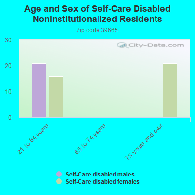 Age and Sex of Self-Care Disabled Noninstitutionalized Residents