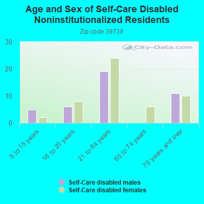 Age and Sex of Self-Care Disabled Noninstitutionalized Residents