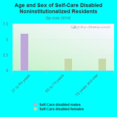 Age and Sex of Self-Care Disabled Noninstitutionalized Residents