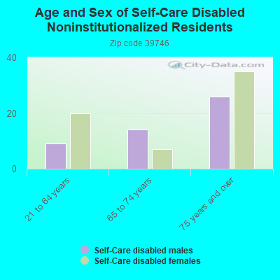 Age and Sex of Self-Care Disabled Noninstitutionalized Residents