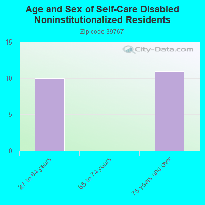 Age and Sex of Self-Care Disabled Noninstitutionalized Residents