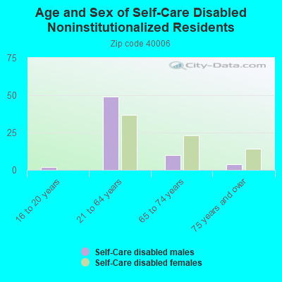 Age and Sex of Self-Care Disabled Noninstitutionalized Residents