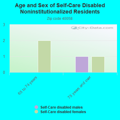 Age and Sex of Self-Care Disabled Noninstitutionalized Residents