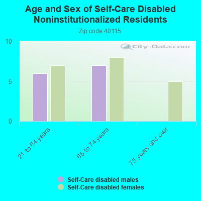 Age and Sex of Self-Care Disabled Noninstitutionalized Residents