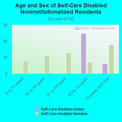 Age and Sex of Self-Care Disabled Noninstitutionalized Residents