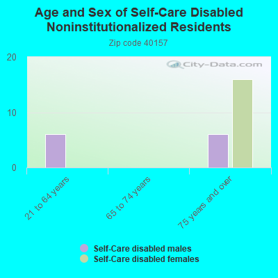 Age and Sex of Self-Care Disabled Noninstitutionalized Residents