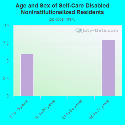 Age and Sex of Self-Care Disabled Noninstitutionalized Residents