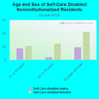 Age and Sex of Self-Care Disabled Noninstitutionalized Residents