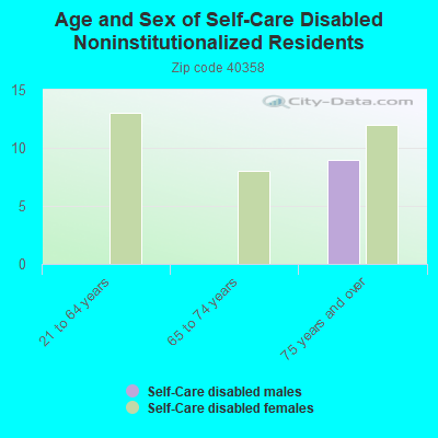 Age and Sex of Self-Care Disabled Noninstitutionalized Residents