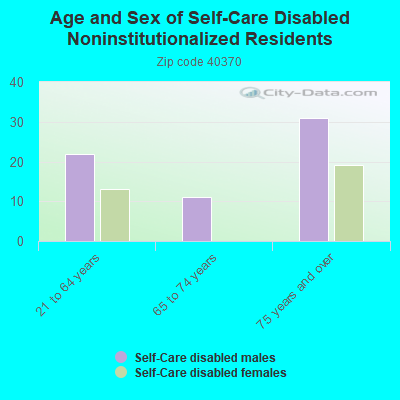 Age and Sex of Self-Care Disabled Noninstitutionalized Residents