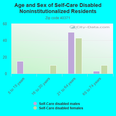 Age and Sex of Self-Care Disabled Noninstitutionalized Residents