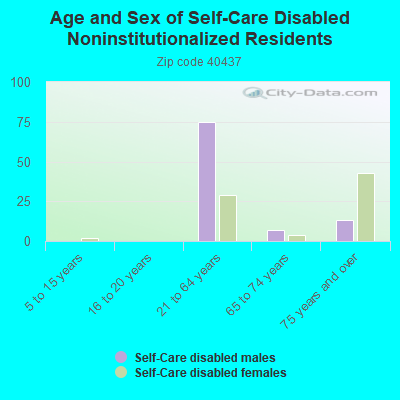 Age and Sex of Self-Care Disabled Noninstitutionalized Residents