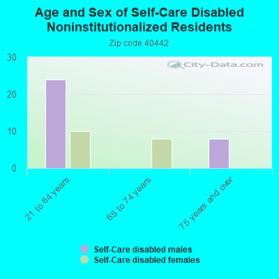 Age and Sex of Self-Care Disabled Noninstitutionalized Residents