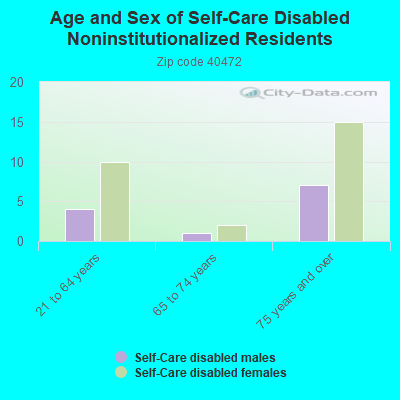 Age and Sex of Self-Care Disabled Noninstitutionalized Residents