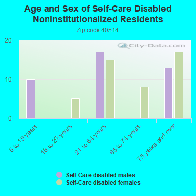 Age and Sex of Self-Care Disabled Noninstitutionalized Residents