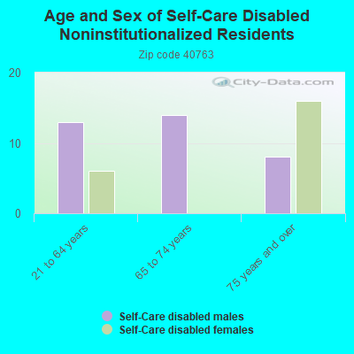 Age and Sex of Self-Care Disabled Noninstitutionalized Residents