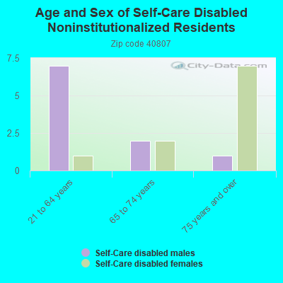 Age and Sex of Self-Care Disabled Noninstitutionalized Residents