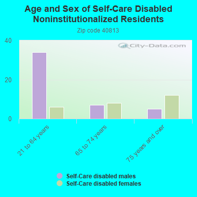 Age and Sex of Self-Care Disabled Noninstitutionalized Residents