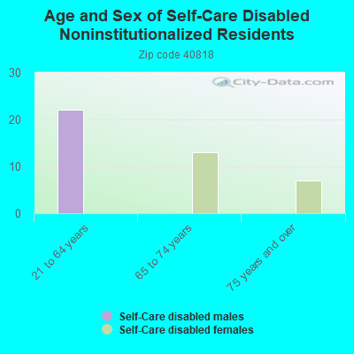 Age and Sex of Self-Care Disabled Noninstitutionalized Residents