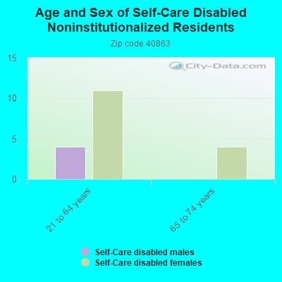 Age and Sex of Self-Care Disabled Noninstitutionalized Residents