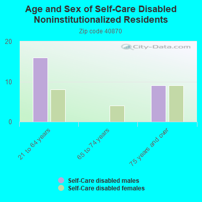 Age and Sex of Self-Care Disabled Noninstitutionalized Residents