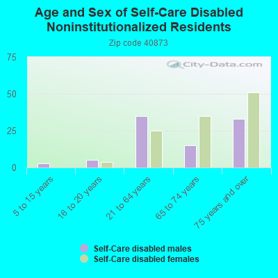 Age and Sex of Self-Care Disabled Noninstitutionalized Residents