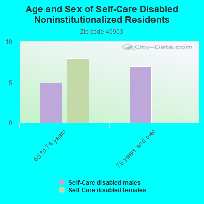 Age and Sex of Self-Care Disabled Noninstitutionalized Residents