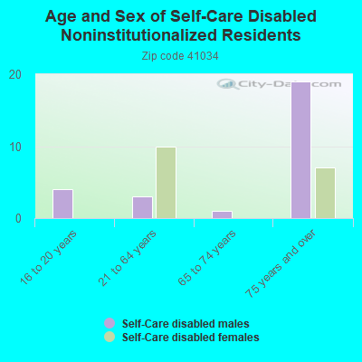 Age and Sex of Self-Care Disabled Noninstitutionalized Residents