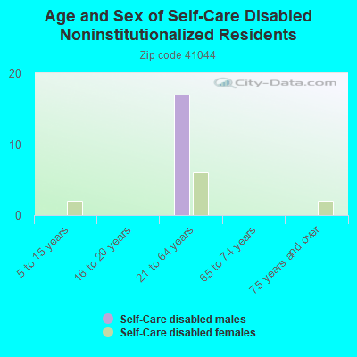 Age and Sex of Self-Care Disabled Noninstitutionalized Residents