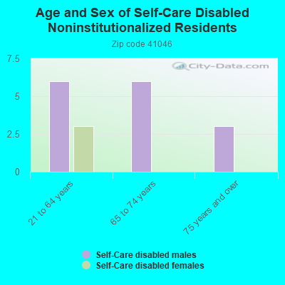 Age and Sex of Self-Care Disabled Noninstitutionalized Residents